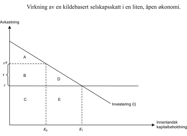 Figur 3.2 Virkning av en kildebasert selskapsskatt i en liten, åpen økonomi