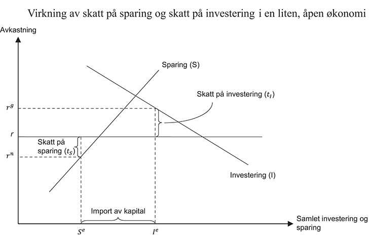 Figur 3.3 Virkning av skatt på sparing og skatt på investering i en liten, åpen økonomi