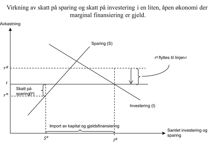 Figur 3.4 Virkning av skatt på sparing og skatt på investering i en liten, åpen økonomi der det marginale prosjektet finansieres med 100 pst. gjeld.