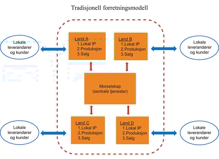 Figur 4.11 Illustrasjon av tradisjonell forretningsmodell