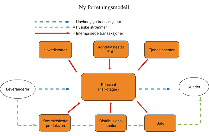 Figur 4.12 Illustrasjon av ny forretningsmodell