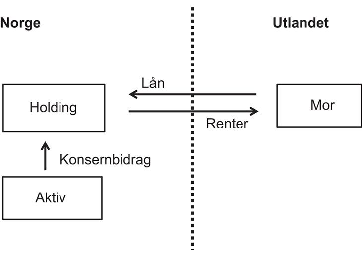 Figur 4.13 Illustrasjon av eksempel på overskuddsflytting gjennom rentefradrag
