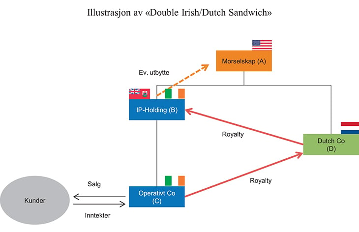 Figur 4.14 Illustrasjon av «Double Irish/Dutch Sandwich»