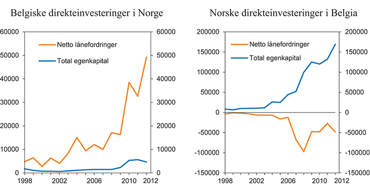 Figur 4.15 Utviklingen i andelen egenkapital og lån i direkteinvesteringer fra og til Belgia mellom 1998 og 2012. Mill. kr.