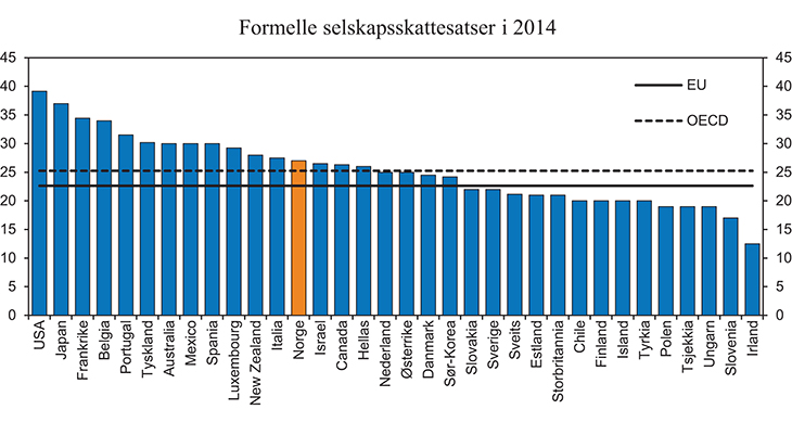 Figur 4.2 Formelle selskapsskattesatser i OECD-land i 2014. Prosent