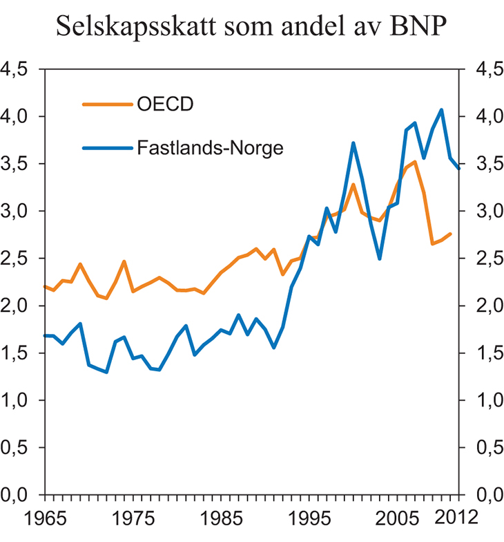 Figur 4.4 Selskapsskatt som andel av BNP i OECD1 og Fastlands-Norge. 1965–2012 (tall for OECD kun til og med 2011)