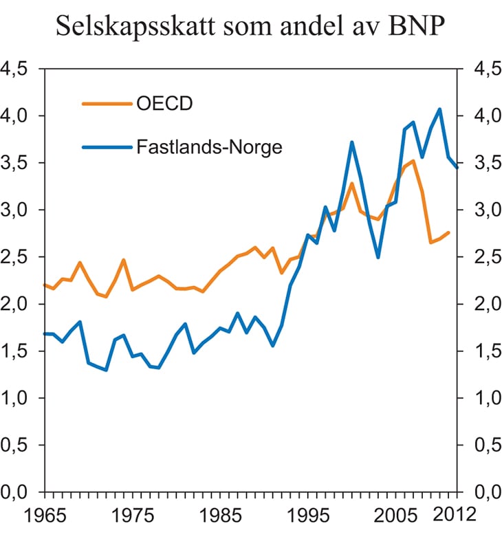 Figur 4.4 Selskapsskatt som andel av BNP i OECD1 og Fastlands-Norge. 1965–2012 (tall for OECD kun til og med 2011)