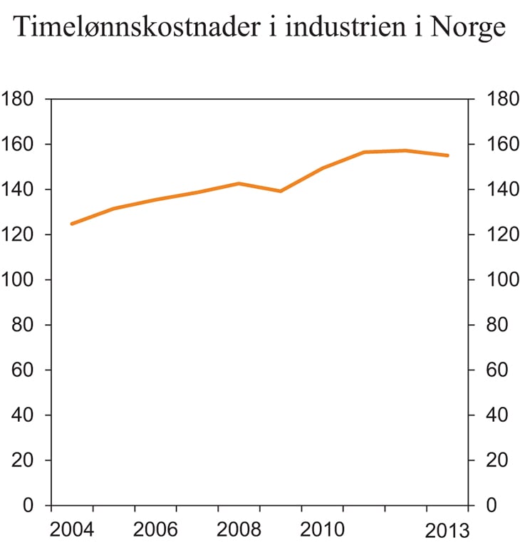 Figur 4.5 Timelønnskostnader i industrien i Norge i forhold til handelspartnerne i EU. Målt i felles valuta. 2004–2013. Indeks (handelspartnerne = 100)