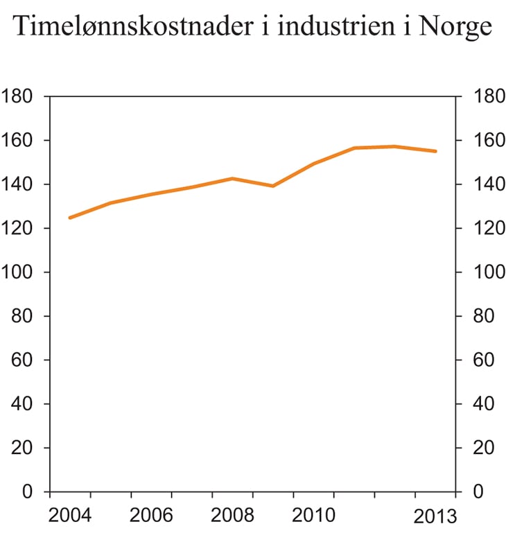 Figur 4.5 Timelønnskostnader i industrien i Norge i forhold til handelspartnerne i EU. Målt i felles valuta. 2004–2013. Indeks (handelspartnerne = 100)