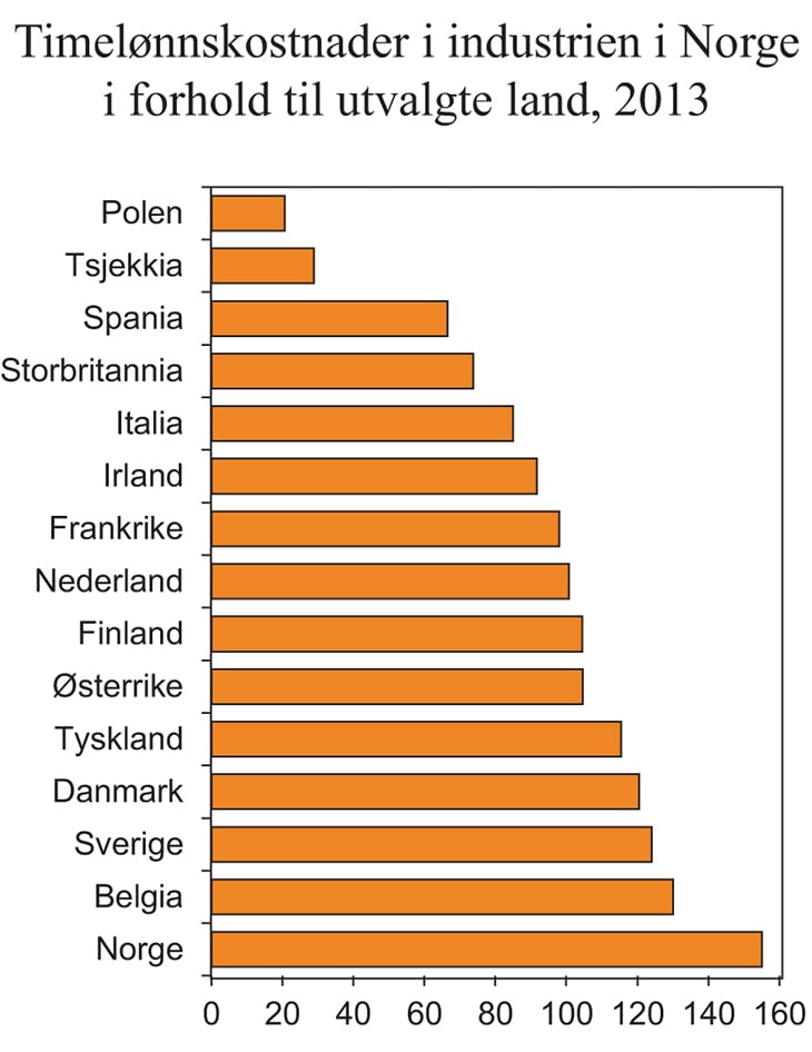 Figur 4.6 Timelønnskostnader i industrien i Norge og utvalgte land i forhold til handelspartnerne i EU. Målt i felles valuta. 2013. Indeks (handelspartnerne = 100)