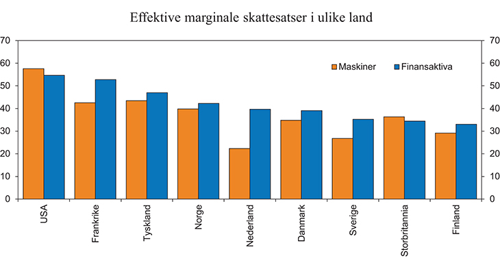 Figur 4.7 Effektive marginale selskapsskattesatser (EMTR)1 i Norge og utvalgte land i 20142 på egenkapitalfinansierte investeringer. Prosent