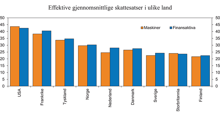 Figur 4.8 Effektive gjennomsnittlige selskapsskattesatser (EATR)1 i Norge og utvalgte land i 20142 på egenkapitalfinansierte investeringer. Prosent