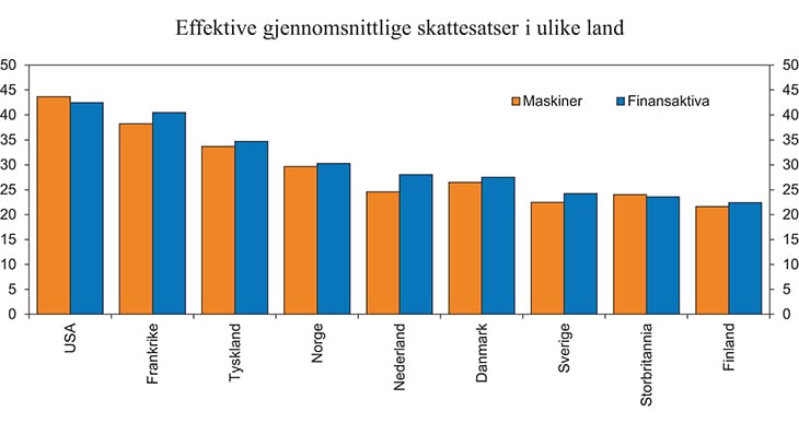 Figur 4.8 Effektive gjennomsnittlige selskapsskattesatser (EATR)1 i Norge og utvalgte land i 20142 på egenkapitalfinansierte investeringer. Prosent