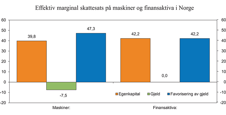 Figur 4.9 Effektive marginale selskapsskattesatser i Norge i 2014 på maskiner1 og finansaktiva ved finansiering med egenkapital og gjeld. Gjeldsfavorisering er definert som differansen mellom skattesatsen på egenkapital og gjeld. Prosent