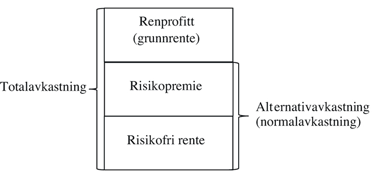 Figur 5.1 Dekomponering av totalavkastning