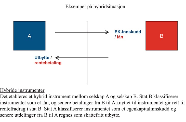 Figur 7.1 Hybride instrumenter: