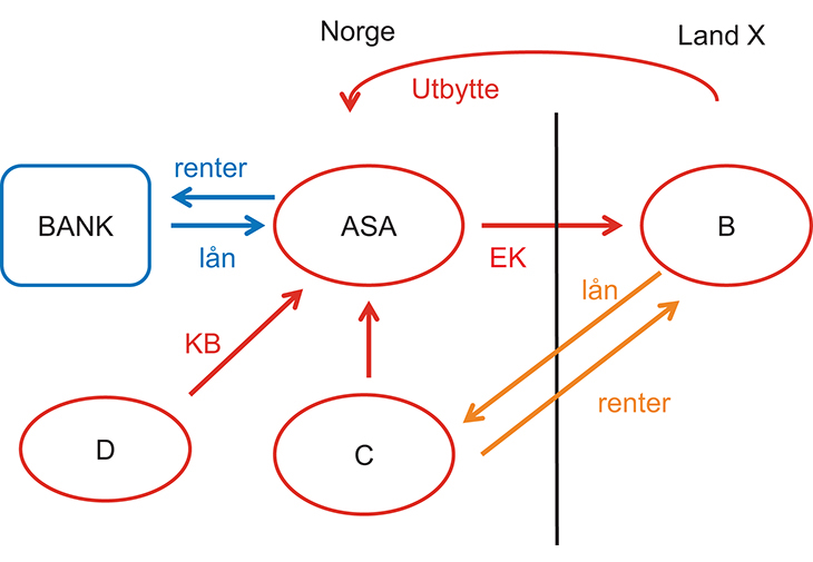 Figur 8.3 Illustrasjon av separasjon av intern og ekstern gjeld etter fradragsbegrensning