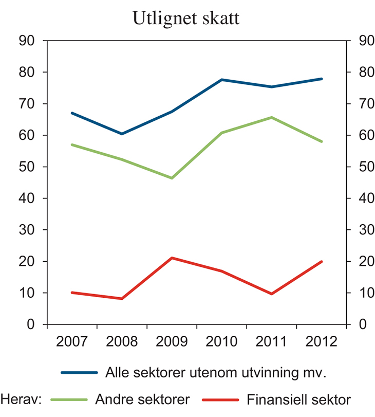 Figur 9.1 Utlignet skatt i alt utenom utvinning av petroleum mv. fordelt på finansiell sektor og andre sektorer. Mrd. kroner (løpende)