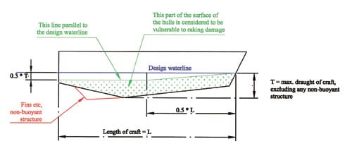 Figur 4.5 Proposed amendment, regarding raking damage
