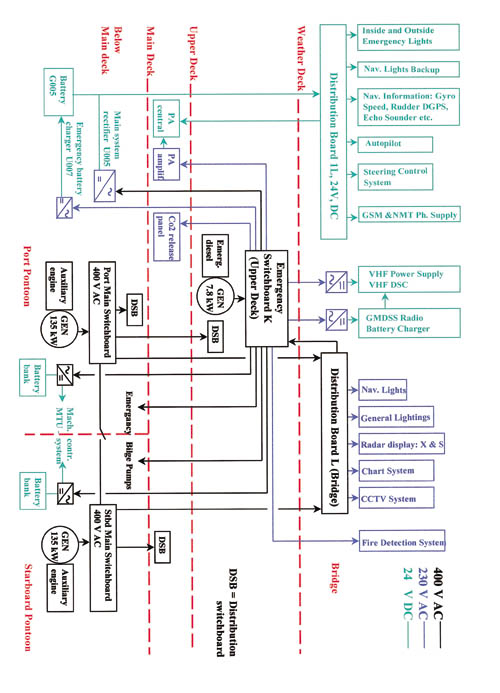 Figur 4.11 MS Sleipner: Part of AC and DC Distribution Line Diagram