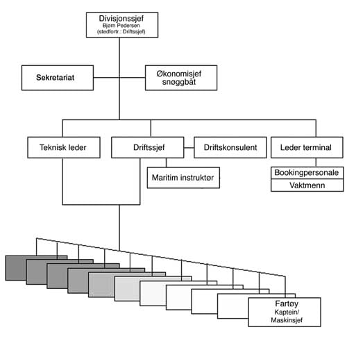 Figur 8.2 Organisasjonskart – Snøggbåtdivisjonen