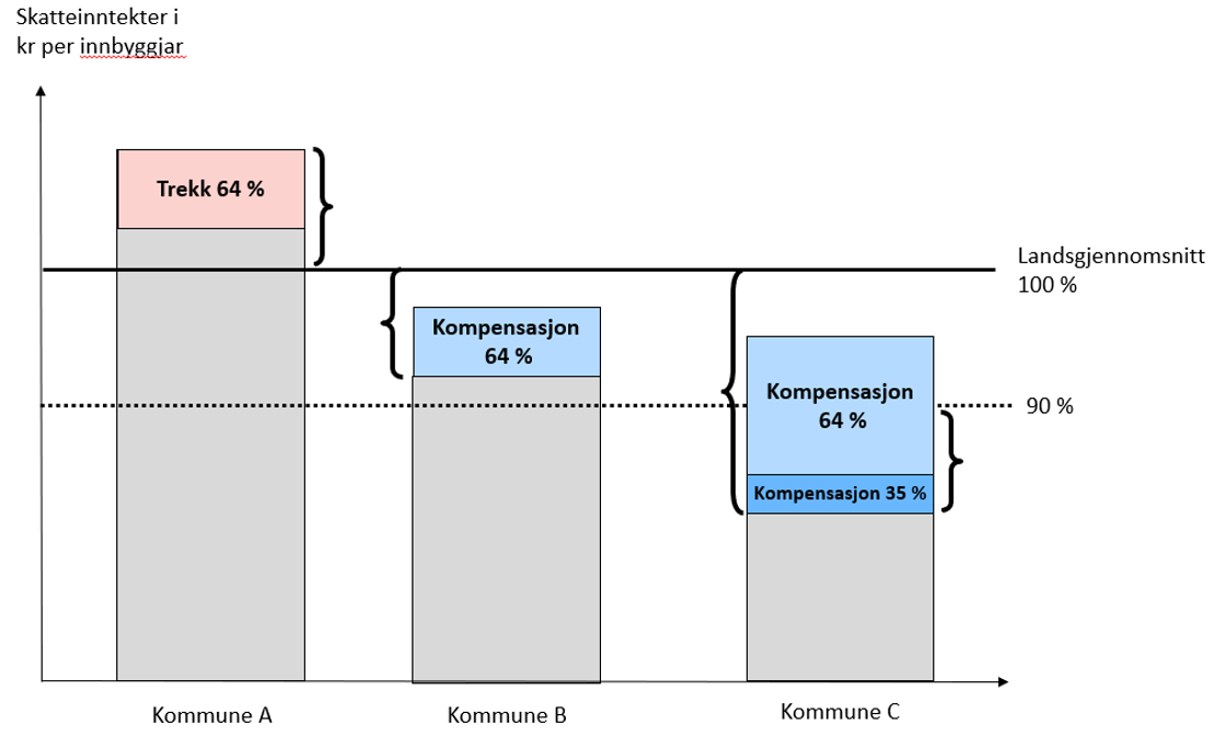 I dagens system er det 64 prosent symmetrisk utjevning. Dette betyr at kommuner med skatteinntekter per innbygger under landsgjennomsnittet blir kompensert for 64 prosent av differansen mellom egen skatteinngang og landsgjennomsnittet. Se kommune B i figuren under. Kommuner med skatteinntekter per innbygger over landsgjennomsnittet får et trekk på 64 prosent av differansen mellom egen skatteinngang og landsgjennomsnittet. Dette er tilfellet for kommune A i figuren.