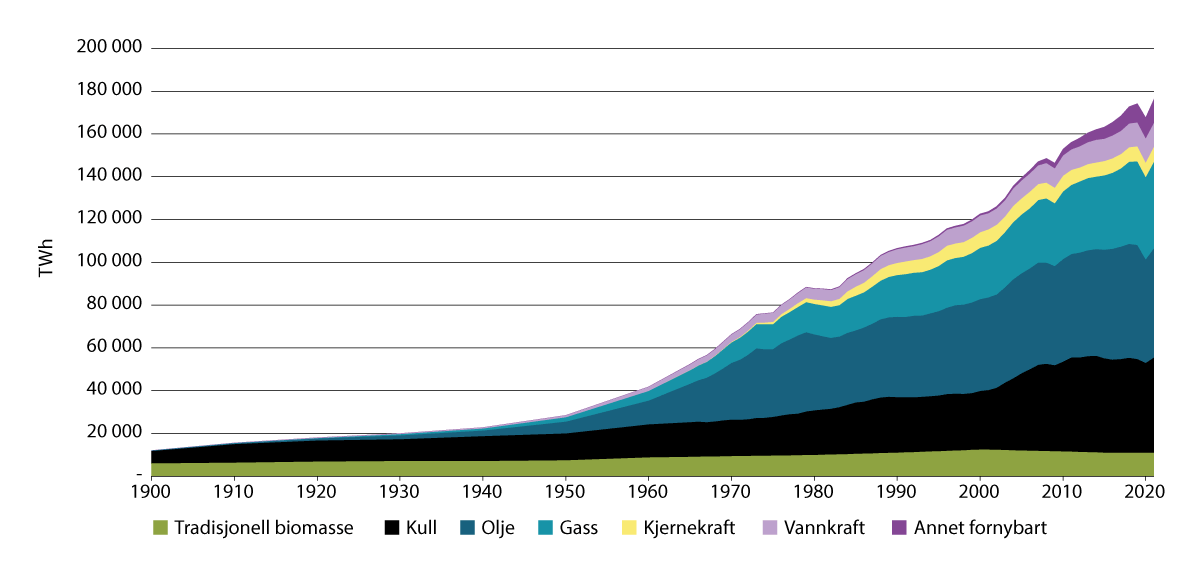 Figur 2.1 Utvikling i globalt primærenergiforbruk per kilde