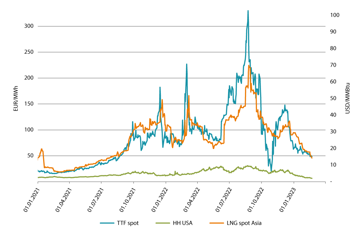 Figur 2.10 Utviklingene i gasspriser 2021-23