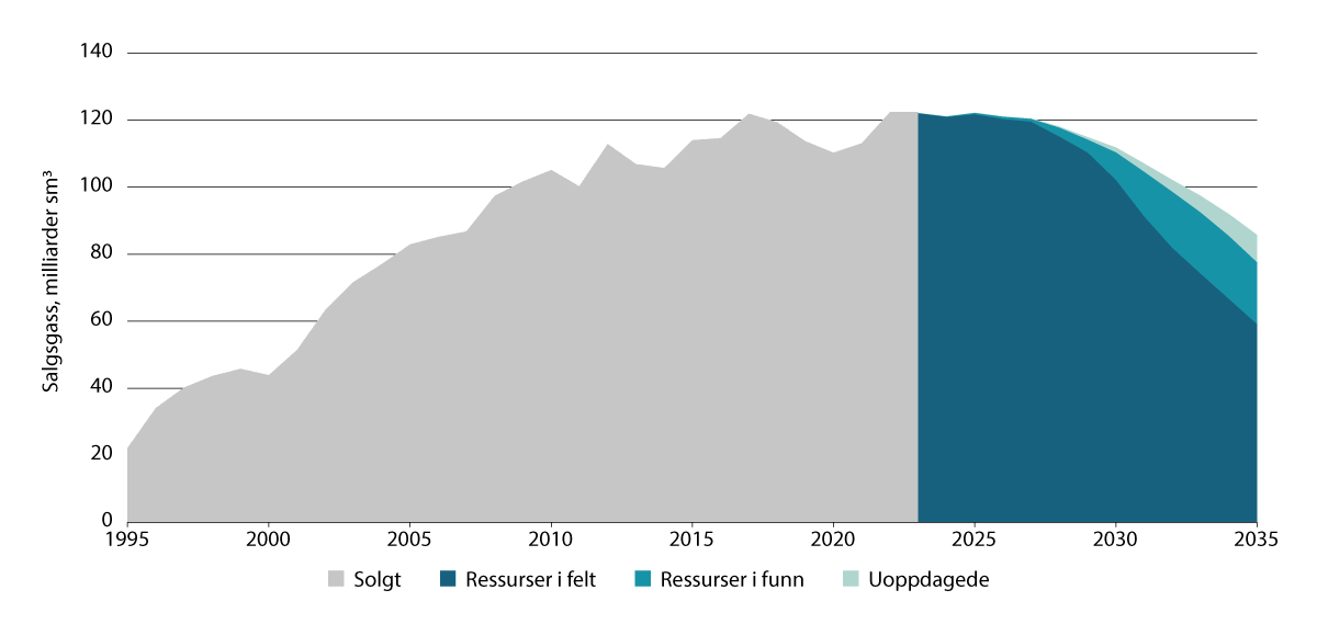 Figur 2.11 Historisk og anslått gassproduksjon fra norsk sokkel 1995–2035.