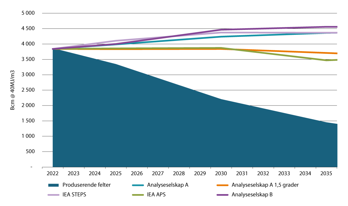 Figur 2.12 Utvikling i global gassbalanse1