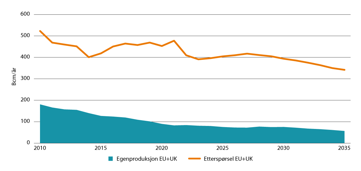 Figur 2.13 Europeisk behov for gassimport