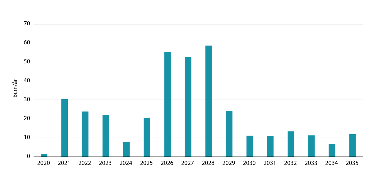 Figur 2.14 Ny LNG-forsyningskapasitet ventet globalt.