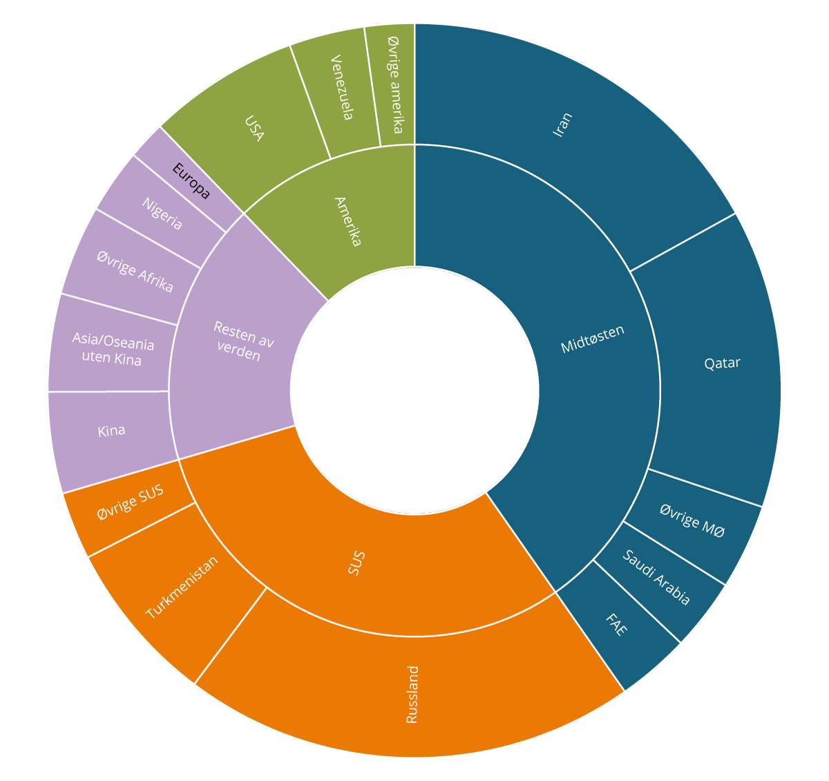 Figur 2.15 Verdens gassressurser fordelt på region og land