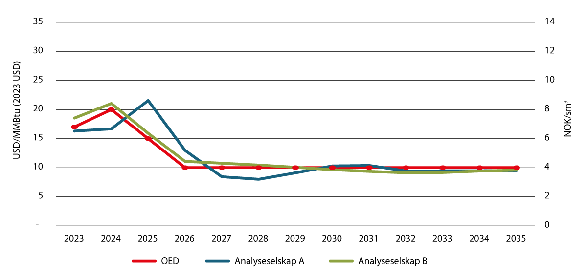 Figur 2.16 Gassprisanslag for Europa (TTF)
