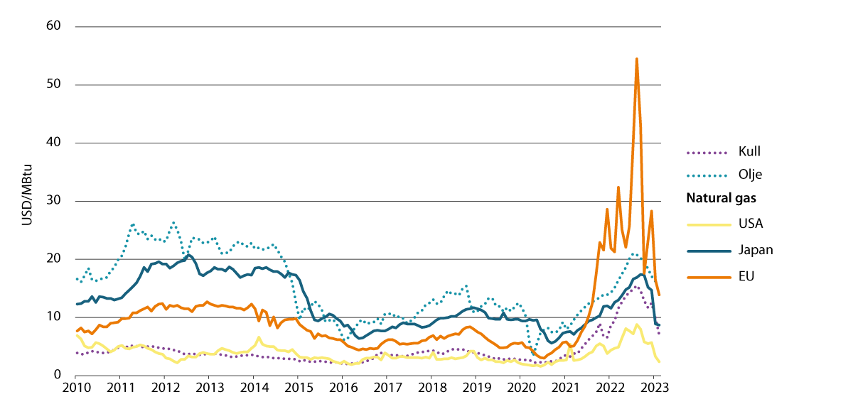 Figur 2.2 Olje-, gass- og kullpriser, 2010 – 2023
