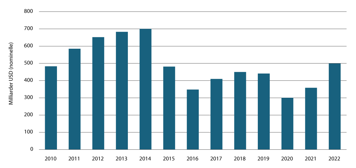 Figur 2.3 Globale oppstrømsinvesteringer i olje og gass