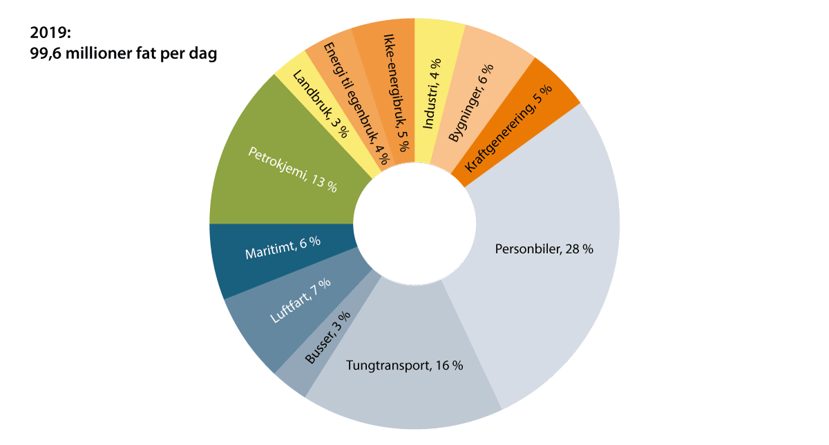 Figur 2.4 Oljeetterspørsel fordelt på bruksområde, 2019