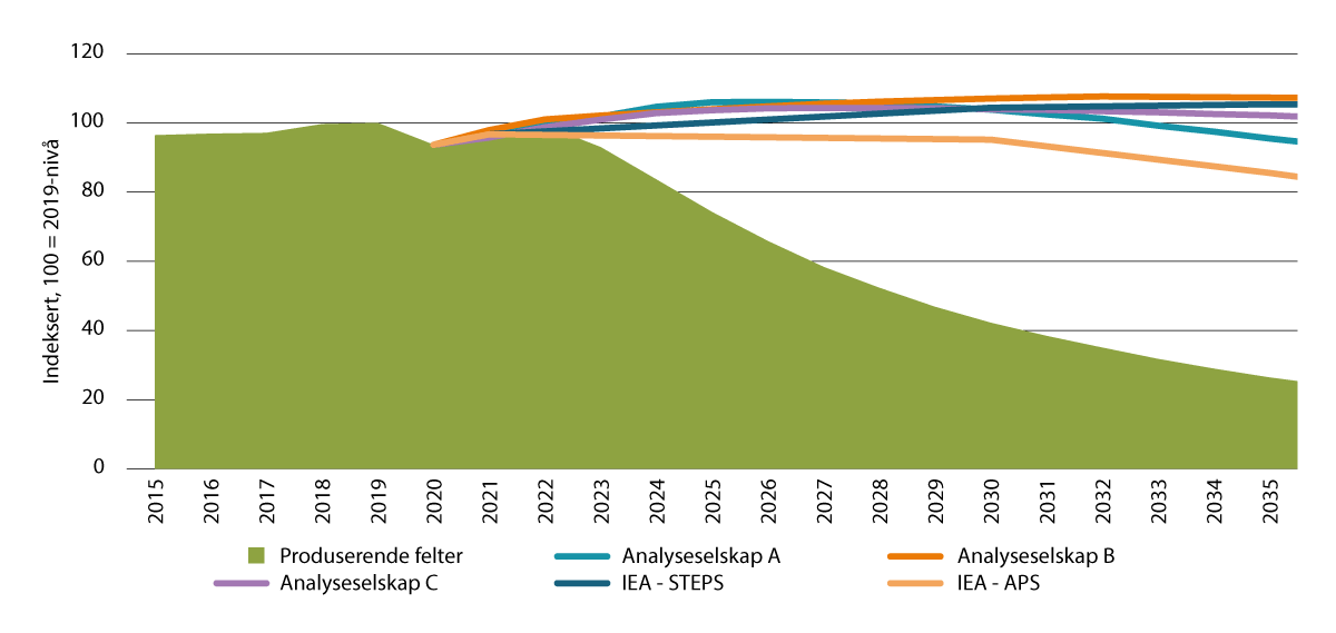 Figur 2.5 Produksjon fra produserende felter, gitt ingen investeringer, mot forskjellige oljeetterspørselseprognoser1 på mellomlang sikt.