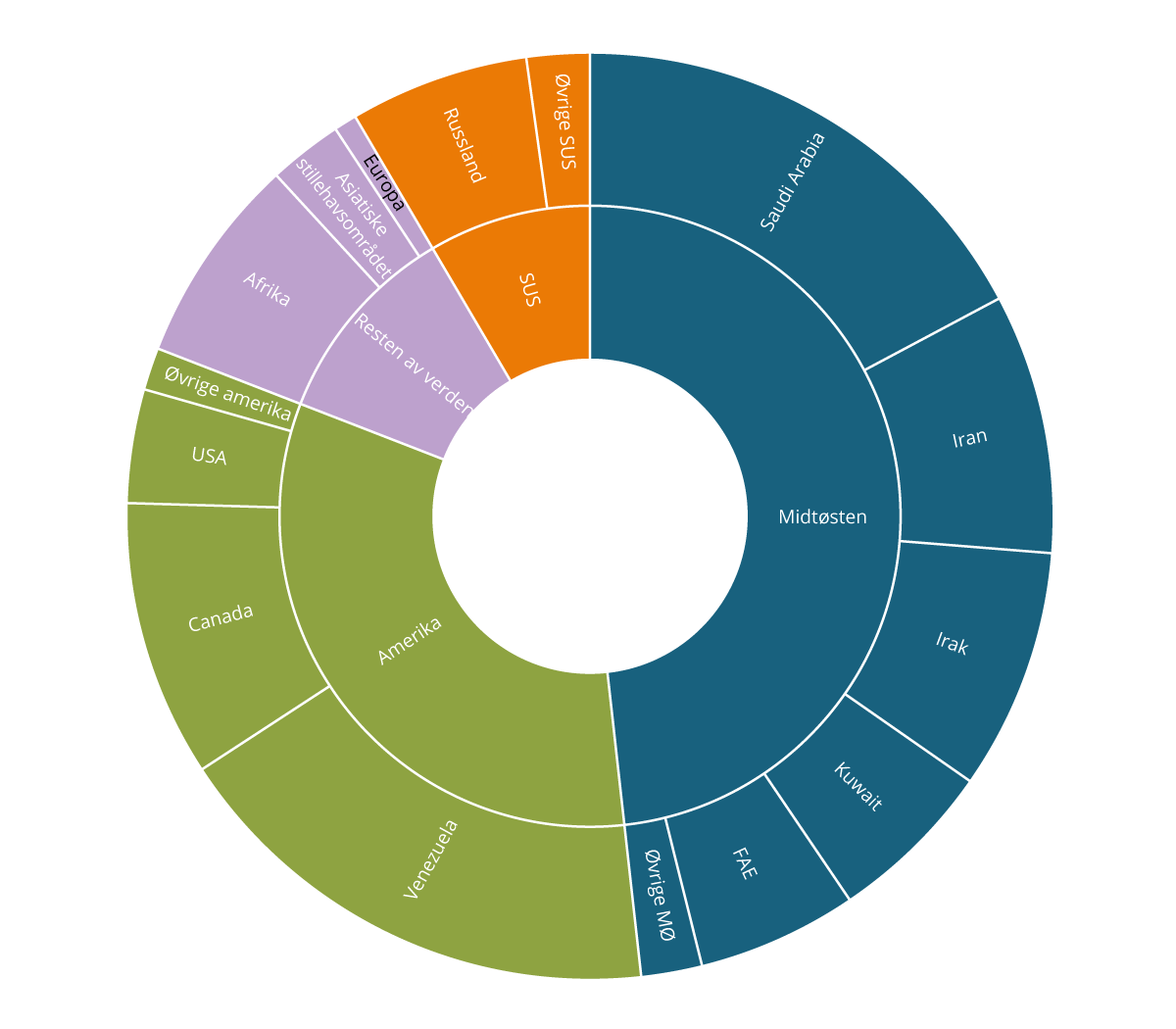Figur 2.6 Verdens oljereserver fordelt på region og land