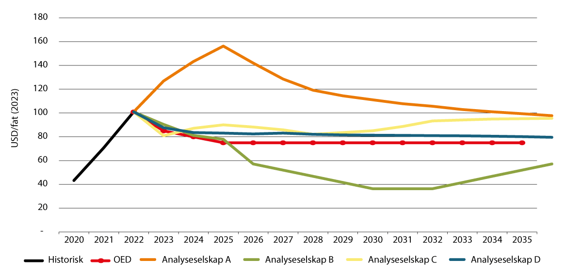 Figur 2.7 Oljeprisprognoser