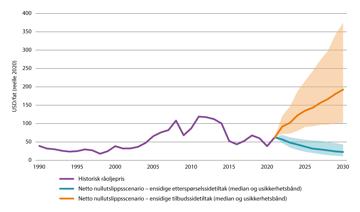 Figur 2.8 Oljeprisutvikling i netto nullutslippscenarioer med ensidige etterspørsels- eller tilbudssidetiltak.