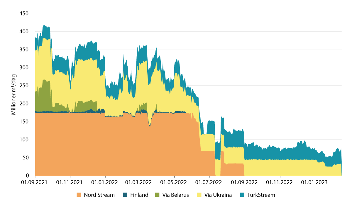 Figur 2.9 Russisk rørledningsgasseksport til Europa.
