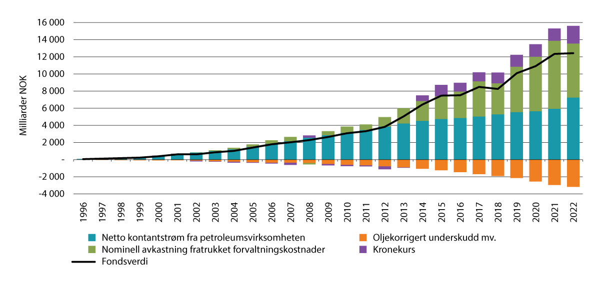 Figur 3.1 Statens Pensjonsfond Utland, markedsverdi
