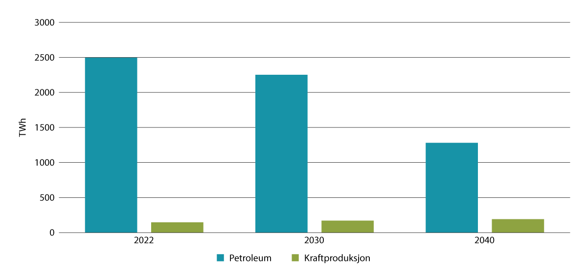 Figur 3.2 Fremtidsbilde for norsk primærenergiproduksjon i 2022-2040