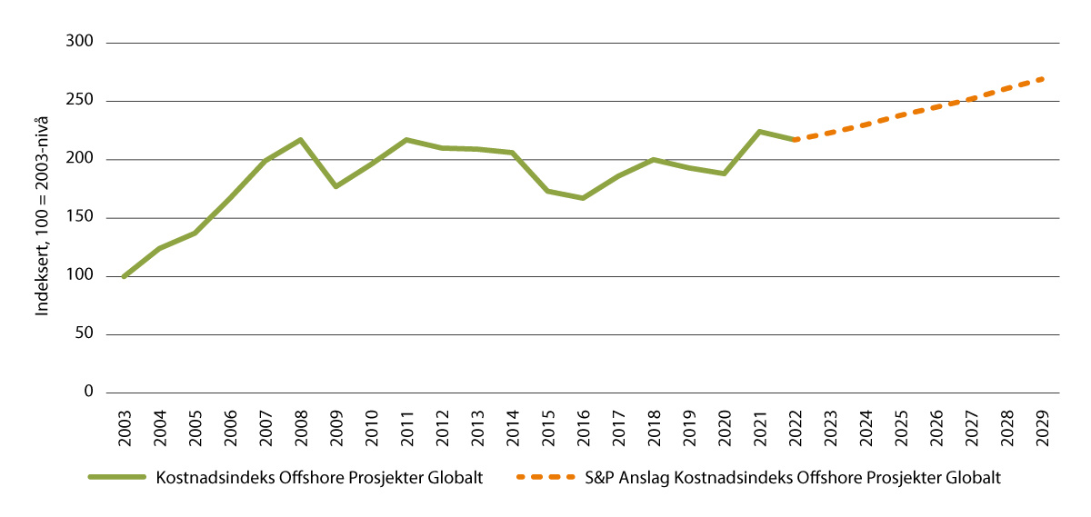 Figur 3.3 Global kostnadsindeks for offshore utbygginger