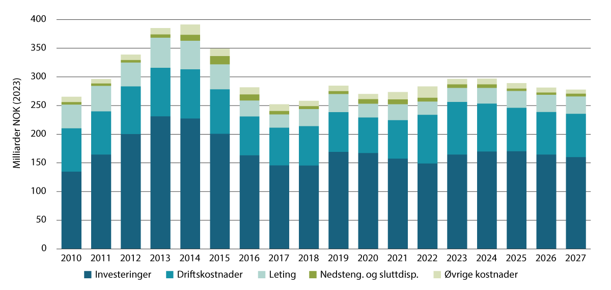 Figur 3.4 Etterspørsel fra petroleumsvirksomheten, mrd. 2023-kroner
