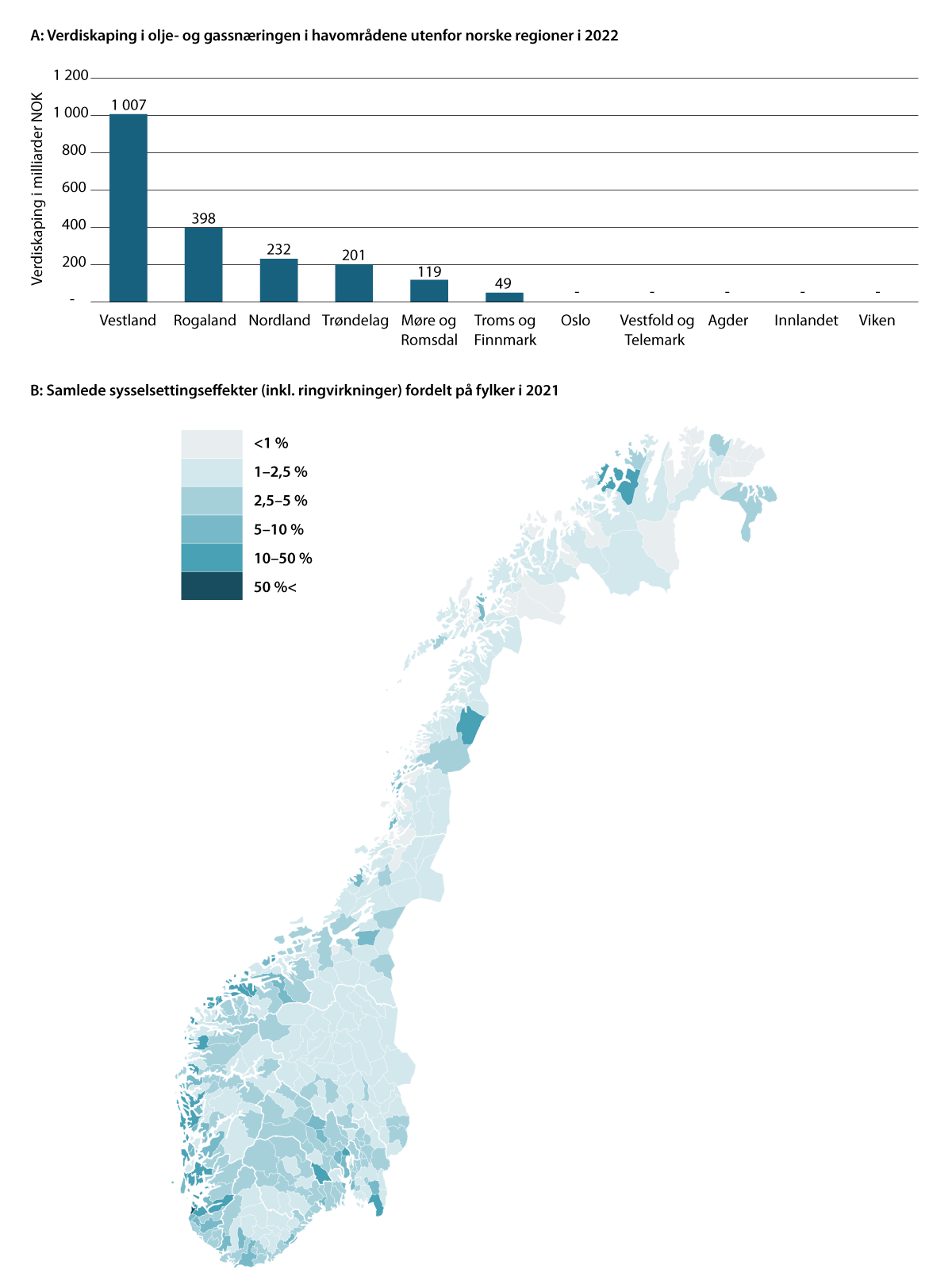 Figur 3.5 Verdiskaping i olje- og gassnæringen i havområdene utenfor norske regioner i 2022