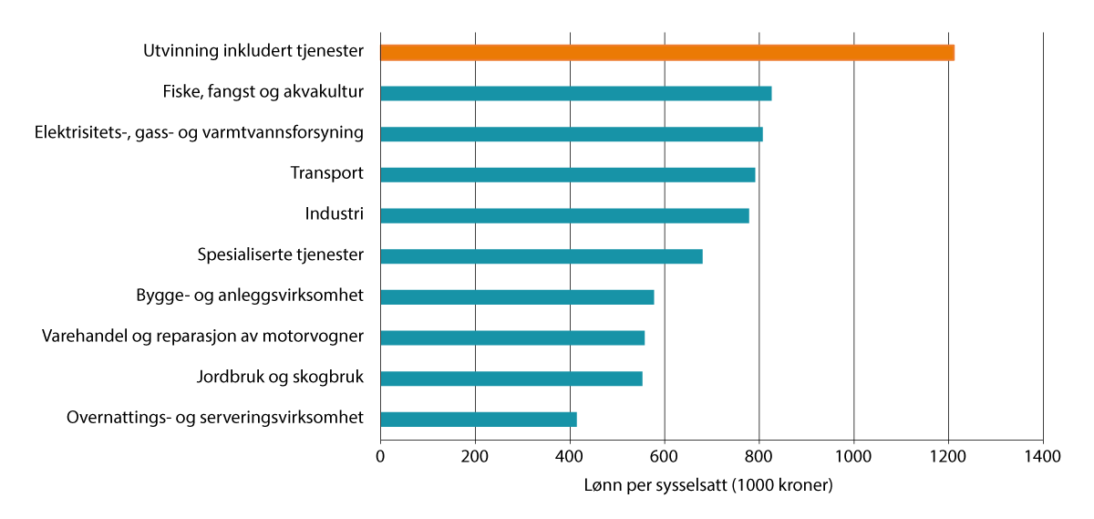 Figur 3.6 Gjennomsnittlig lønn per sysselsatt etter bosted (sentralitet 05 og 06) og næring, basert på nasjonale lønnsdata for de ulike næringene
