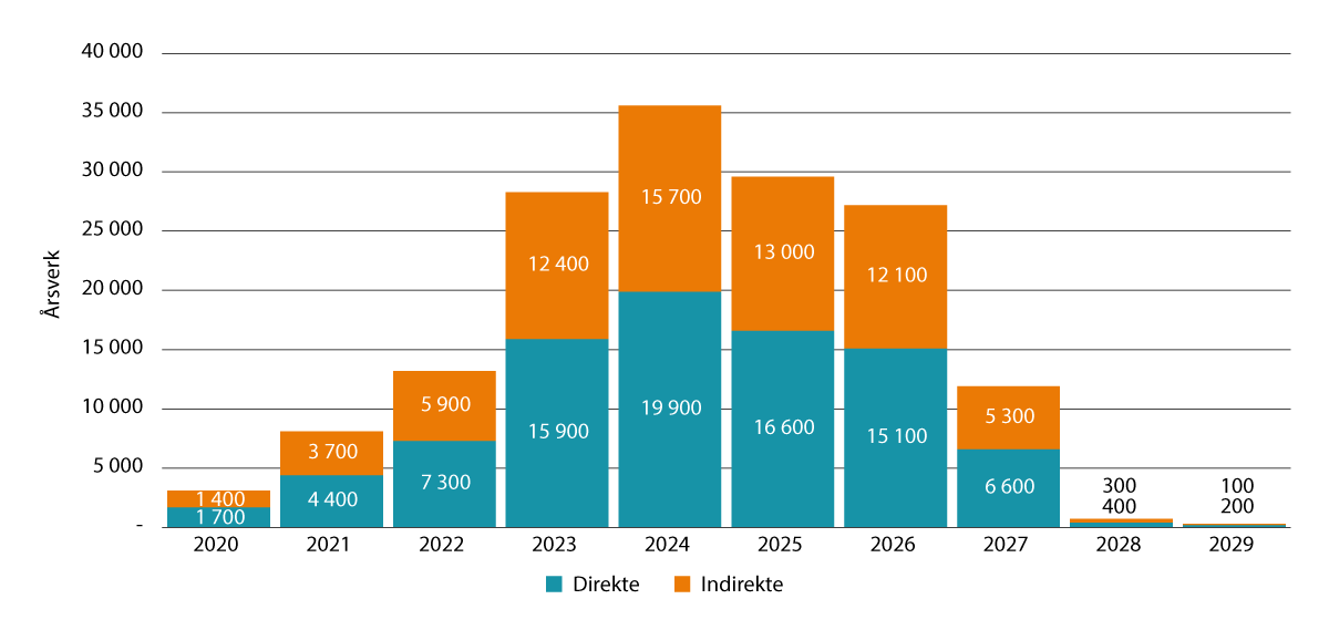 Figur 3.7 Sysselsettingseffekter av investeringer i prosjekter omfattet av de midlertidige. petroleumsskattereglene.