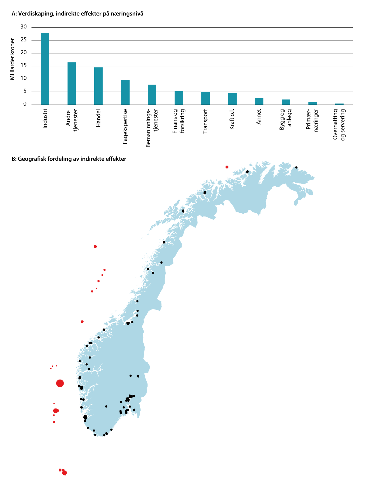 Figur 3.8 Verdiskaping, indirekte effekter på næringsnivå